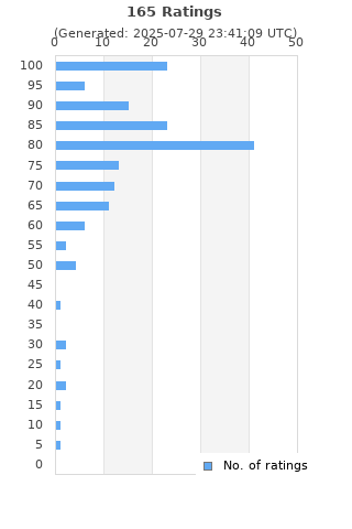 Ratings distribution