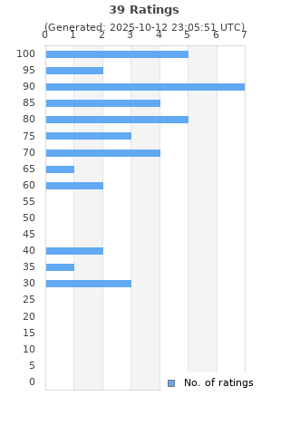 Ratings distribution
