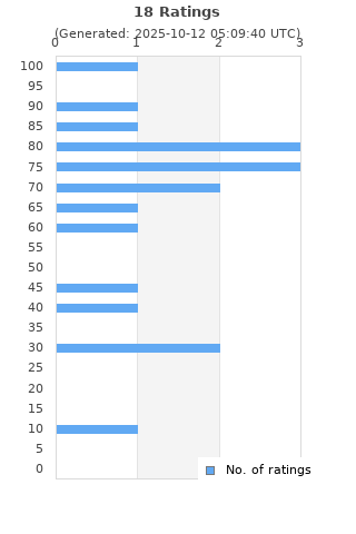 Ratings distribution