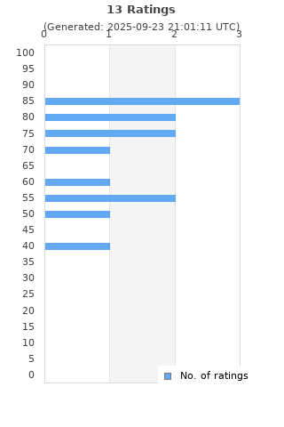 Ratings distribution