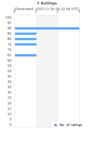 Ratings distribution