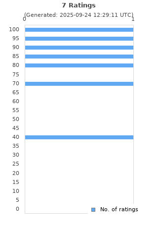 Ratings distribution