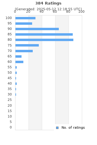 Ratings distribution