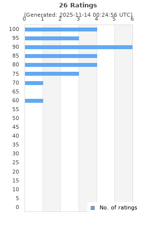 Ratings distribution