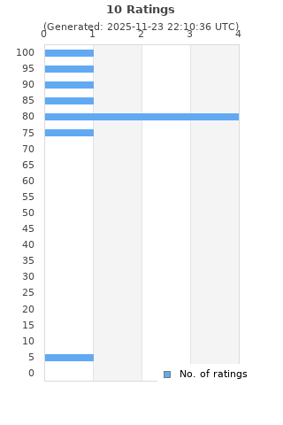 Ratings distribution