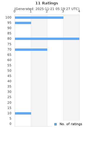 Ratings distribution