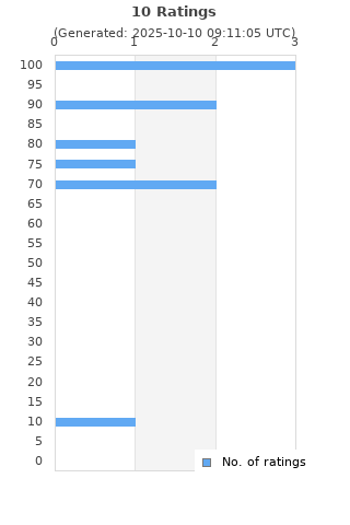 Ratings distribution
