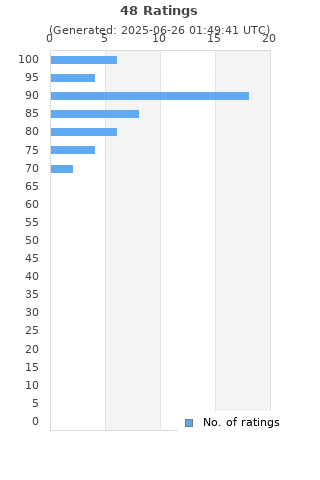 Ratings distribution