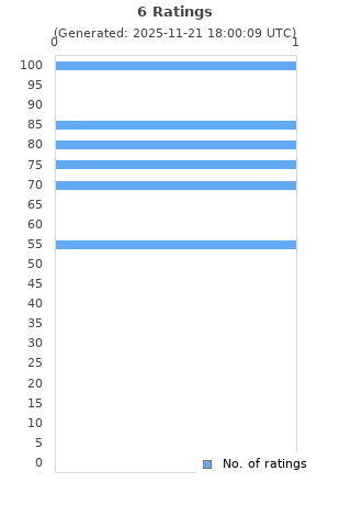 Ratings distribution