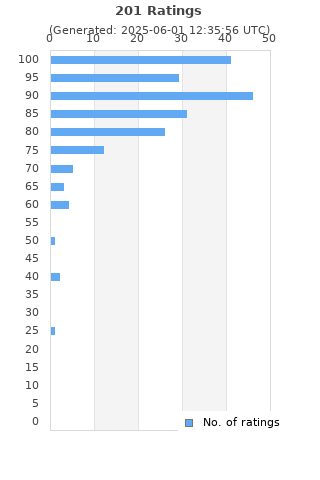 Ratings distribution