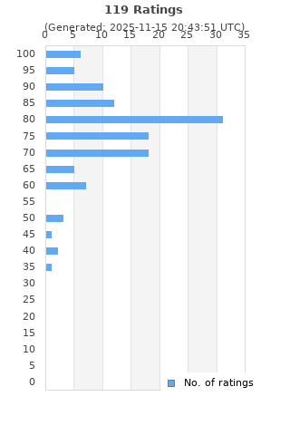 Ratings distribution
