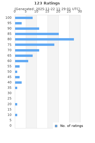 Ratings distribution