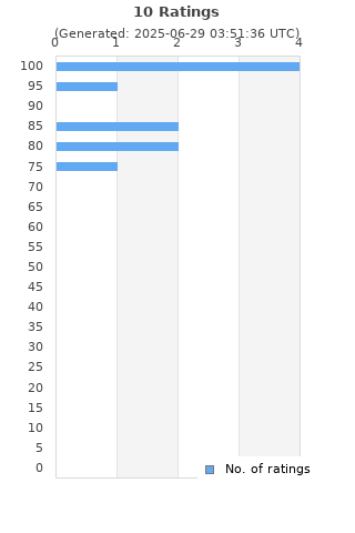 Ratings distribution