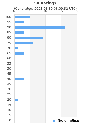Ratings distribution
