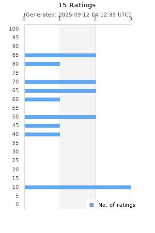 Ratings distribution
