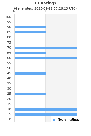 Ratings distribution