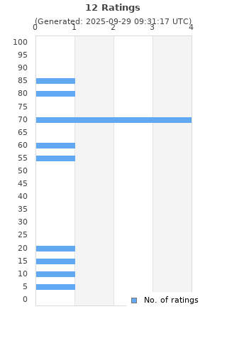 Ratings distribution