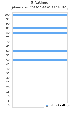Ratings distribution