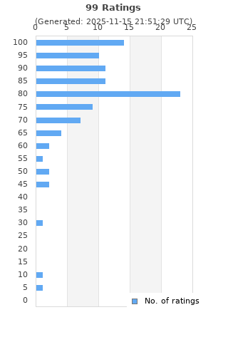 Ratings distribution