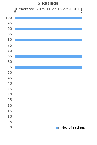 Ratings distribution