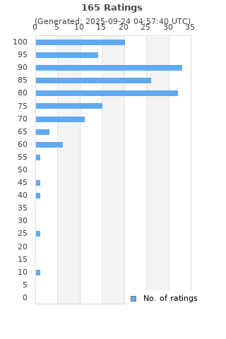 Ratings distribution