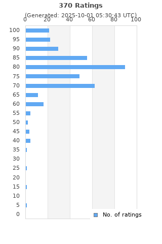 Ratings distribution