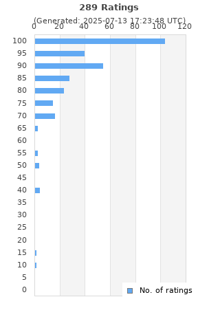 Ratings distribution