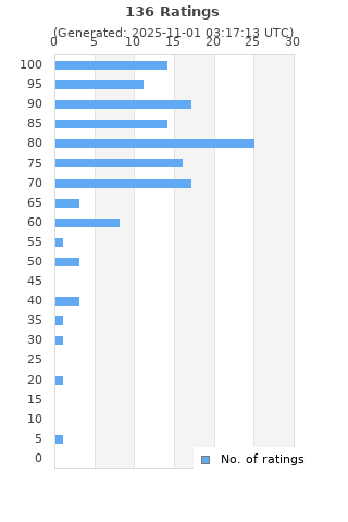 Ratings distribution