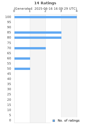 Ratings distribution