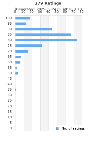 Ratings distribution