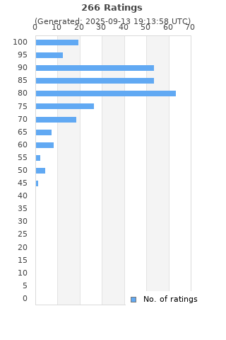 Ratings distribution