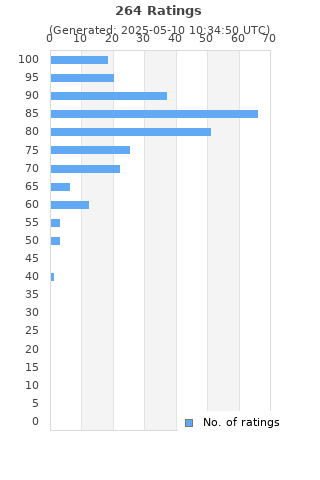 Ratings distribution
