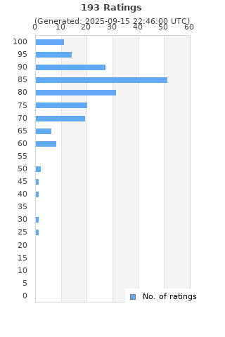 Ratings distribution