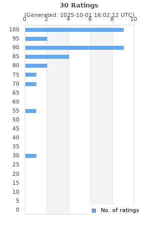 Ratings distribution