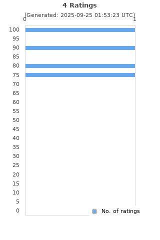 Ratings distribution