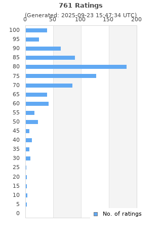 Ratings distribution