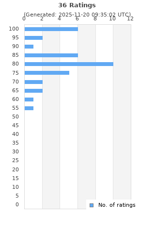 Ratings distribution
