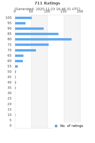 Ratings distribution