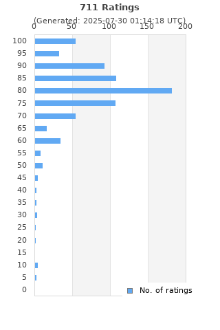 Ratings distribution