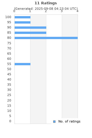 Ratings distribution