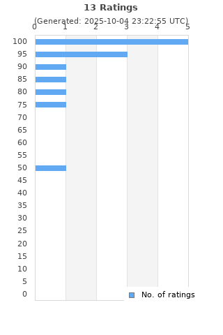 Ratings distribution