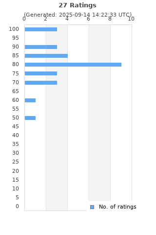 Ratings distribution