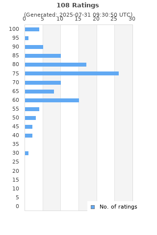 Ratings distribution