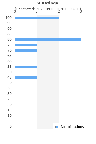 Ratings distribution