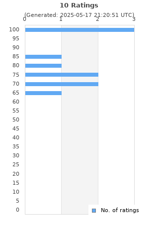 Ratings distribution