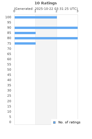 Ratings distribution