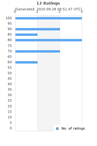 Ratings distribution