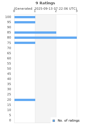 Ratings distribution