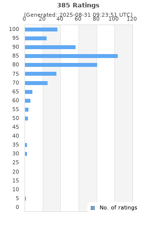 Ratings distribution