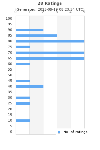 Ratings distribution